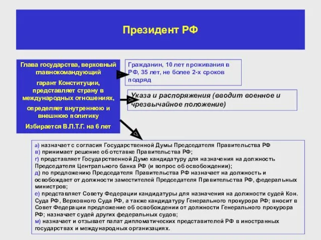 Президент РФ Глава государства, верховный главнокомандующий гарант Конституции, представляет страну