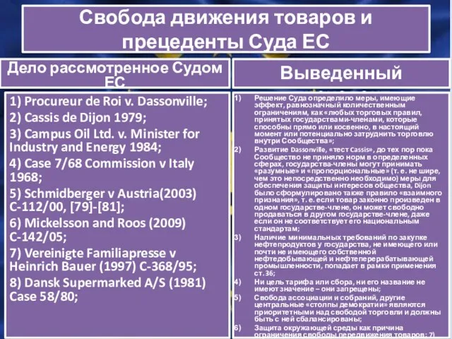 Свобода движения товаров и прецеденты Суда ЕС 1) Procureur de Roi v. Dassonville;