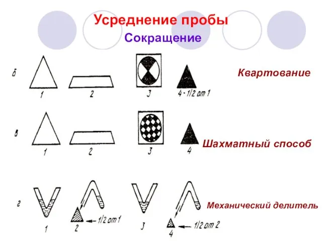 Усреднение пробы Сокращение Квартование Механический делитель Шахматный способ