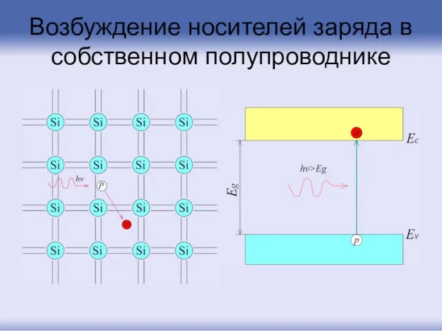 Возбуждение носителей заряда в собственном полупроводнике