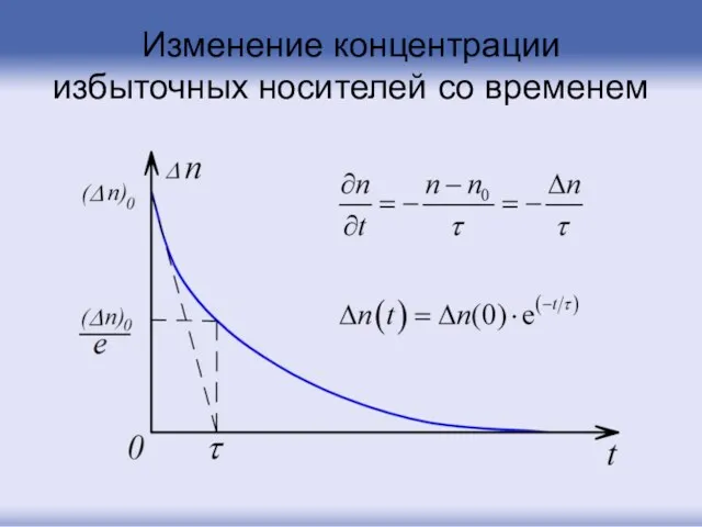 Изменение концентрации избыточных носителей со временем