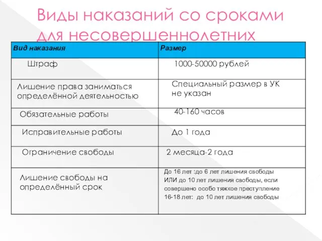 Виды наказаний со сроками для несовершеннолетних Штраф Лишение права заниматься