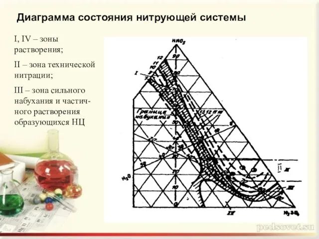 Диаграмма состояния нитрующей системы I, IV – зоны растворения; II