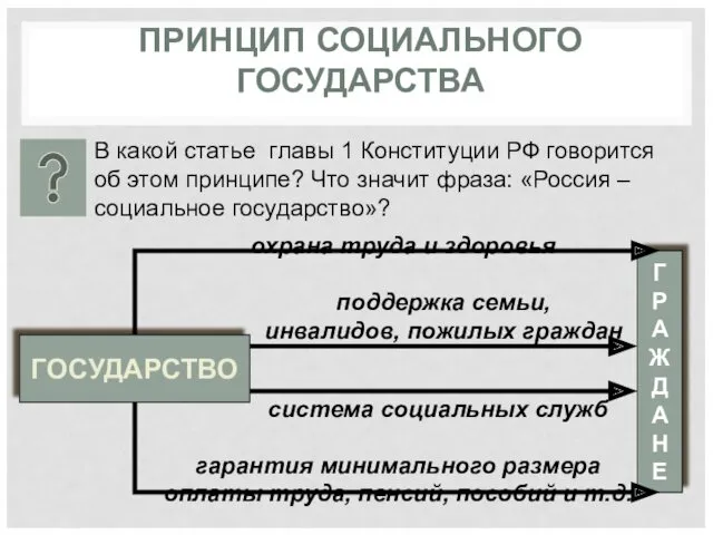 ПРИНЦИП СОЦИАЛЬНОГО ГОСУДАРСТВА В какой статье главы 1 Конституции РФ