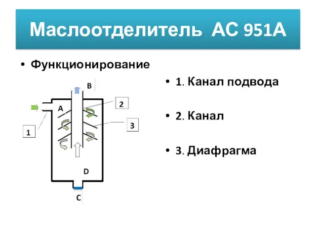 Маслоотделитель АС 951А Функционирование 1. Канал подвода 2. Канал 3. Диафрагма