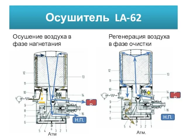 Осушитель LA-62 Осушение воздуха в фазе нагнетания Регенерация воздуха в фазе очистки РР