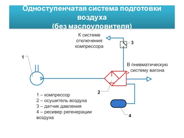 Одноступенчатая система подготовки воздуха (без маслоуловителя)