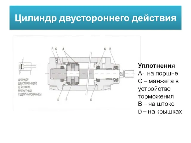 Цилиндр двустороннего действия Уплотнения А- на поршне С – манжета в устройстве торможения