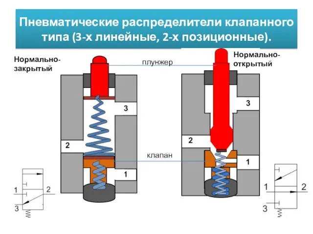 Пневматические распределители клапанного типа (3-х линейные, 2-х позиционные). плунжер клапан Нормально-закрытый Нормально-открытый