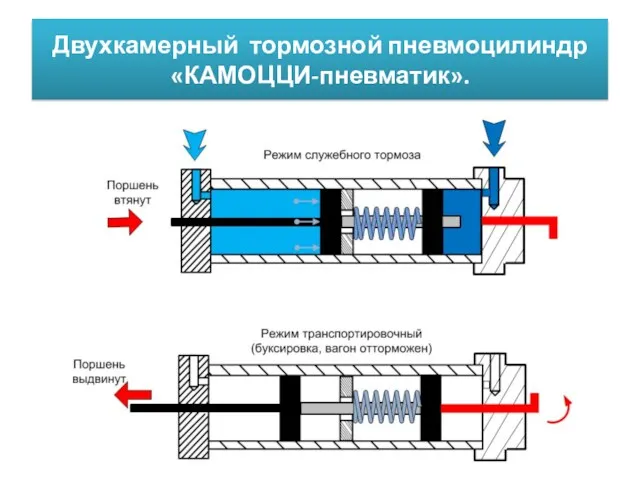 Двухкамерный тормозной пневмоцилиндр «КАМОЦЦИ-пневматик».