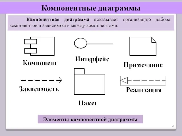 Компонентные диаграммы Компонентная диаграмма показывает организацию набора компонентов и зависимости между компонентами. Элементы компонентной диаграммы