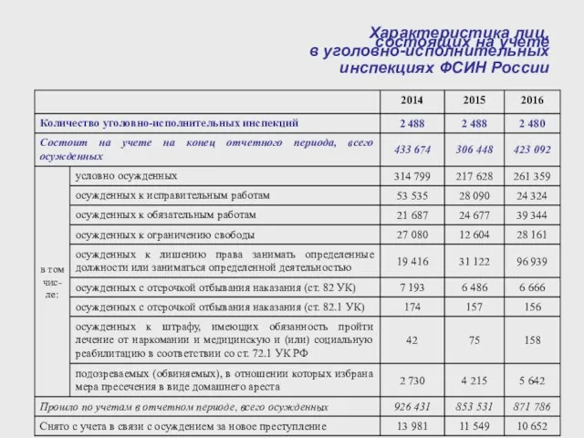 Характеристика лиц, состоящих на учете в уголовно-исполнительных инспекциях ФСИН России