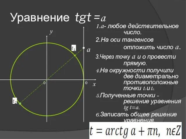 Уравнение tgt =a 1.a- любое действительное число. 2.На оси тангенсов