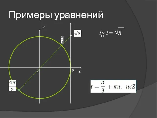 Примеры уравнений tg t= √3 0 x y 0