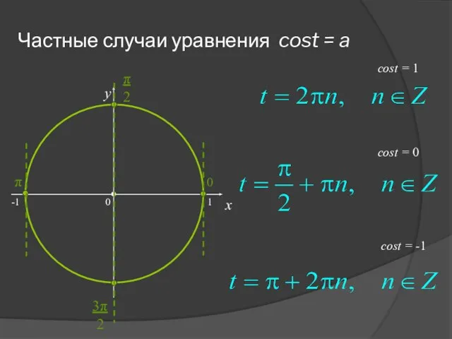 Частные случаи уравнения cost = a x y cost =