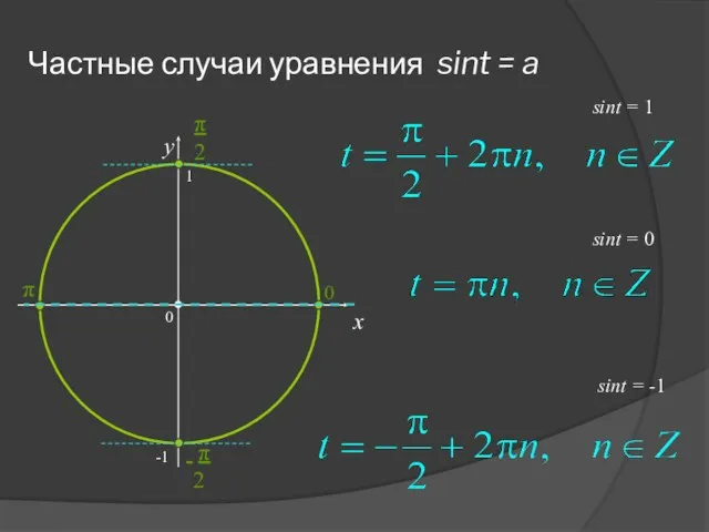 Частные случаи уравнения sint = a x y sint =