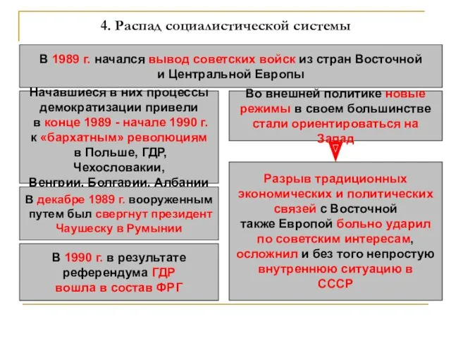 4. Распад социалистической системы В 1989 г. начался вывод советских
