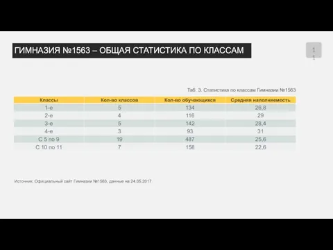 ГИМНАЗИЯ №1563 – ОБЩАЯ СТАТИСТИКА ПО КЛАССАМ Таб. 3. Статистика