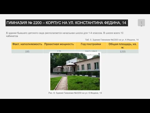 ГИМНАЗИЯ № 2200 – КОРПУС НА УЛ. КОНСТАНТИНА ФЕДИНА, 14