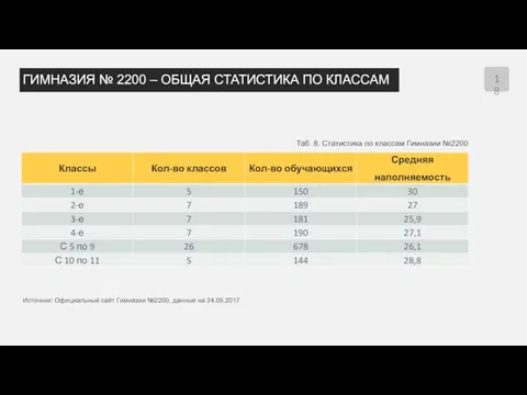 ГИМНАЗИЯ № 2200 – ОБЩАЯ СТАТИСТИКА ПО КЛАССАМ Таб. 8.