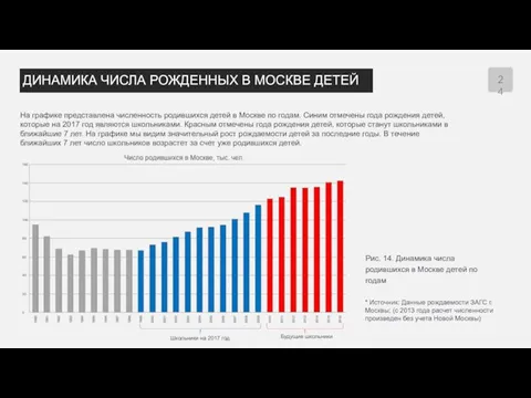 ДИНАМИКА ЧИСЛА РОЖДЕННЫХ В МОСКВЕ ДЕТЕЙ Рис. 14. Динамика числа