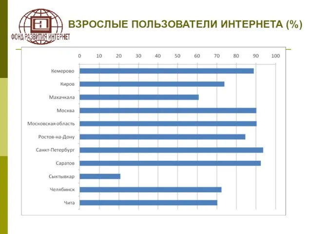 ВЗРОСЛЫЕ ПОЛЬЗОВАТЕЛИ ИНТЕРНЕТА (%)