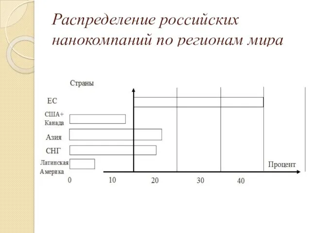 Распределение российских нанокомпаний по регионам мира