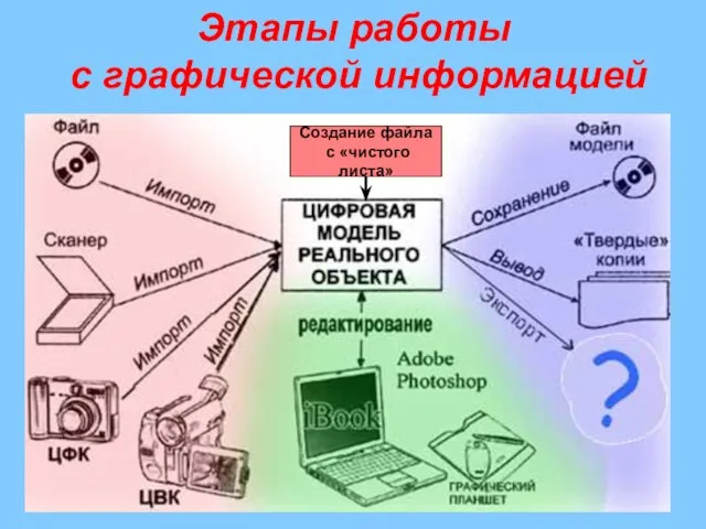 Этапы работы с графической информацией Создание файла с «чистого листа»