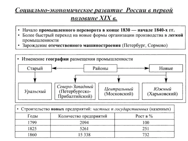 Социально-экономическое развитие России в первой половине XIX в.