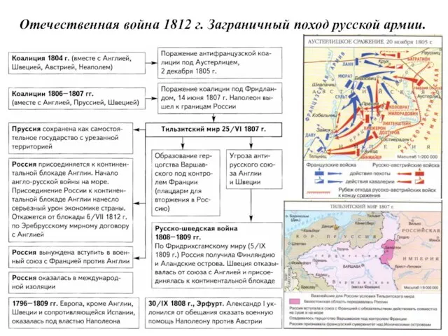 Отечественная война 1812 г. Заграничный поход русской армии.