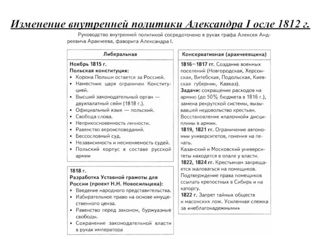 Изменение внутренней политики Александра I осле 1812 г.