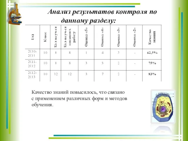 Анализ результатов контроля по данному разделу: Качество знаний повысилось, что