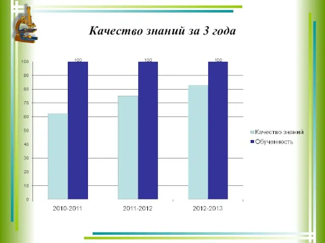 Качество знаний за 3 года