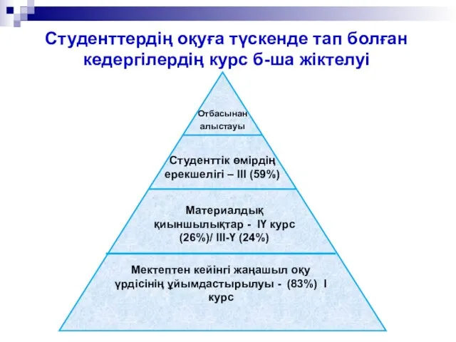 Студенттердің оқуға түскенде тап болған кедергілердің курс б-ша жіктелуі Мектептен кейінгі жаңашыл оқу