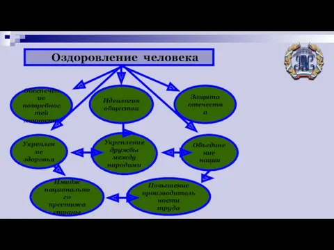 Оздоровление человека Обеспечение потребностей личности Укрепление здоровья Имидж национального престижа