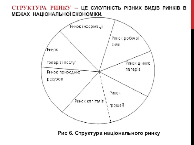 СТРУКТУРА РИНКУ – ЦЕ СУКУПНІСТЬ РІЗНИХ ВИДІВ РИНКІВ В МЕЖАХ