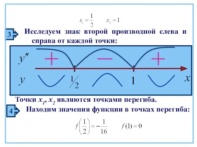 3 Исследуем знак второй производной слева и справа от каждой