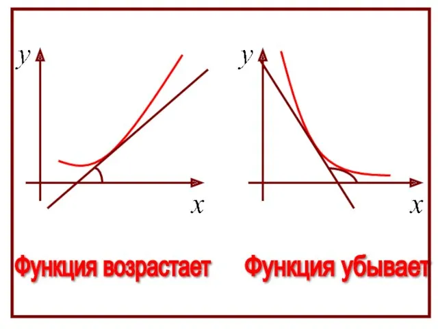 Функция возрастает Функция убывает