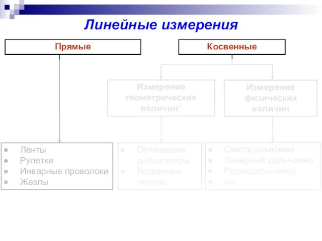 Линейные измерения Ленты Рулетки Инварные проволоки Жезлы Измерение геометрических величин*