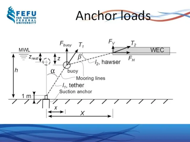 Anchor loads
