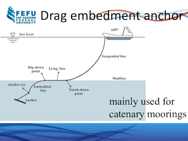 Drag embedment anchor mainly used for catenary moorings