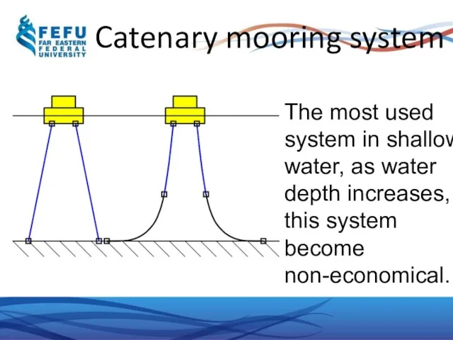 Catenary mooring system The most used system in shallow water,