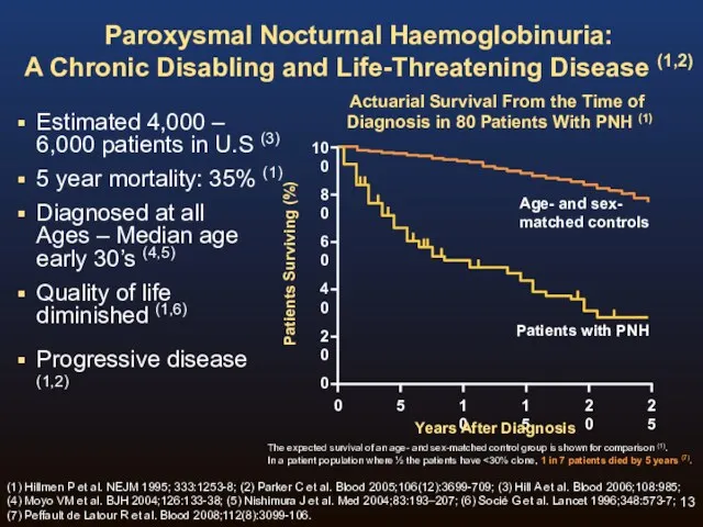 Paroxysmal Nocturnal Haemoglobinuria: A Chronic Disabling and Life-Threatening Disease (1,2)