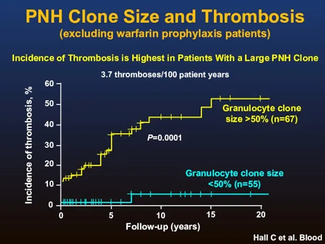 PNH Clone Size and Thrombosis (excluding warfarin prophylaxis patients) Hall