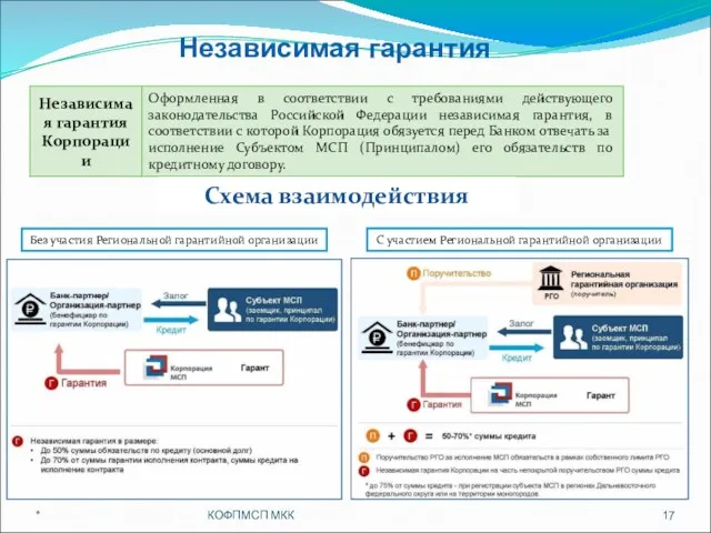 * КОФПМСП МКК Независимая гарантия Без участия Региональной гарантийной организации