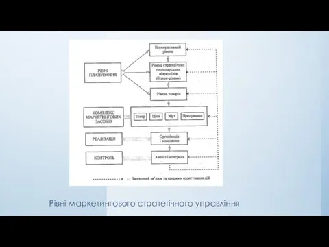 Рівні маркетингового стратегічного управління