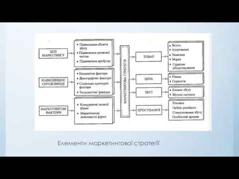 Елементи маркетингової стратегії