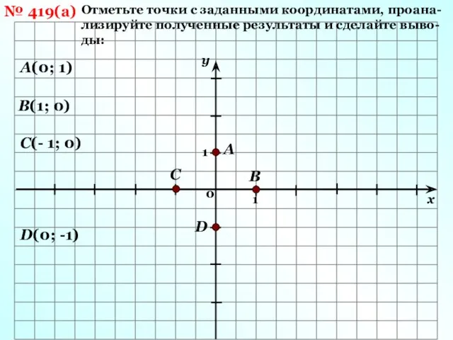 № 419(а) Отметьте точки с заданными координатами, проана-лизируйте полученные результаты