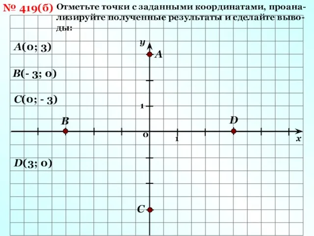 № 419(б) Отметьте точки с заданными координатами, проана-лизируйте полученные результаты