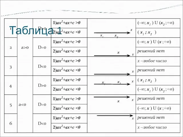 Таблица 1 х х х х х х1 х х1 х2 х х2 х